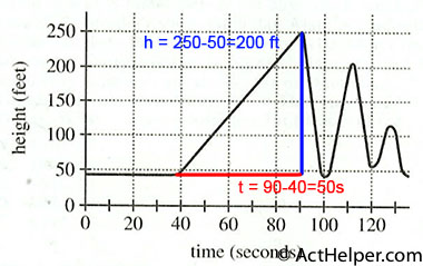 37. Which of the following values is closest to the average slope, in feet per second, of the graph on the interval between 40 seconds and 90 seconds?