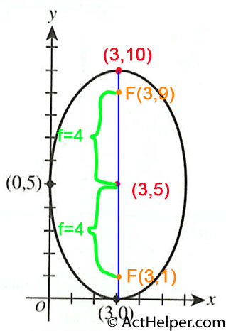 51. The ellipse shown in the standard (x,y) coordinate plane below has equation 93)2 + `-Y 255,2 = 1. Which of the