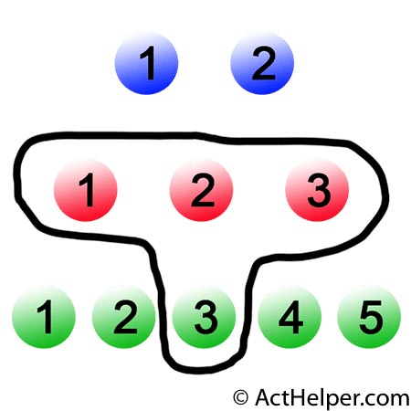 52. A basket contains 10 solid-colored balls–2 blue, 3 red, and 5 green. Each ball has a single number printed on it. The blue balls are numbered 1 and 2 (each number is used once), the red balls are numbered 1-3 (each number is used once), and the green balls are numbered 1-5 (each number is used once). A ball will be drawn at random from the basket. What is the probability that the ball that is drawn will he red or have a 3 printed on it?