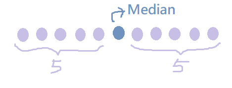 58. The frequency histogram below shows the distribution '
of the heights, in inches, of 11 basketball players.

Using the data from the frequency histogram, what is
the sum of the mean the median of this distribution?