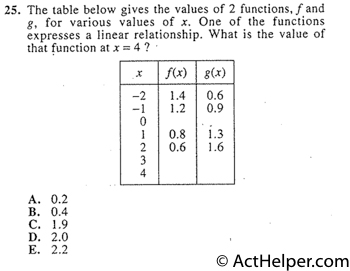 The table below gives the values of 3 functions