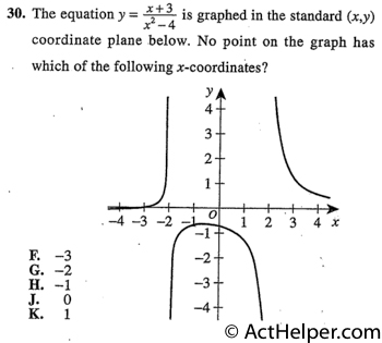 30. The equation y = :2+-34 is graphed in the standard (x,y) coordinate plane below. No point on the graph has which of the following x-coordinates?