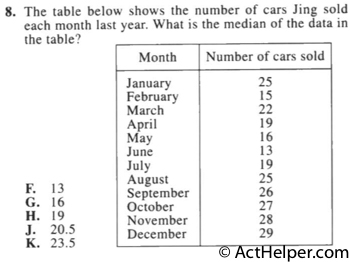 8. The table below shows the number of cars Jing sold each month last year. What is the median of the data in the table?