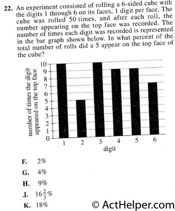 22. An experiment consisted of rolling a 6-sided cube with the digits 1 through 6 on its faces, 1 digit per face. The cube was rolled 50 times, and after each roll, the number appearing on the top face was recorded. The number of times each digit was recorded is represented in the bar graph shown below. In what percent of the total number of rolls did a 5 appear on the top face of the cube?