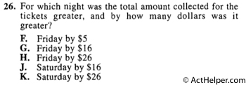 26. For which night was the total amount collected for the tickets greater, and by how many dollars was it greater?