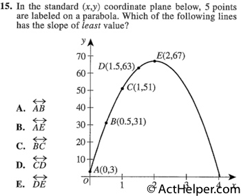 15. In the standard (x,y) coordinate plane below, 5 points are labeled on a parabola. Which of the following lines has the slope of least value?