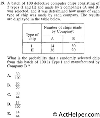 19. A batch of 100 defective computer chips consisting of 2 types (I and II) and made by 2 companies (A and B) was selected, and it was determined how many of each type of chip was made by each company. The results are displayed in the table below.