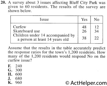 20. A survey about 3 issues affecting Bluff City Park was given to 60 residents. The results of the survey are shown below.