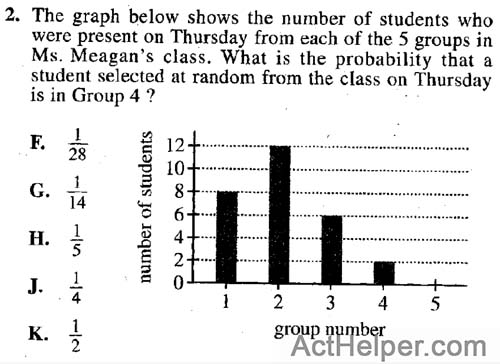 2. The graph below shows the number of students who were present on Thursday from each of the 5 groups in Ms. Meagan's class. What is the probability that a student selected at random from the class on Thursday is in Group 4 ?