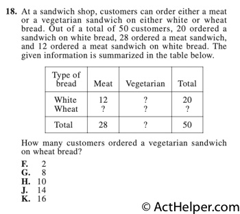 18. At a sandwich shop, customers can order either a meat or a vegetarian sandwich on either white or wheat bread. Out of a total of 50 customers, 20 ordered a sandwich on white bread, 28 ordered a meat sandwich, and 12 ordered a meat sandwich on white bread. The given information is summarized in the table below.
